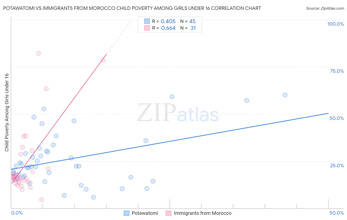 Potawatomi vs Immigrants from Morocco Child Poverty Among Girls Under 16