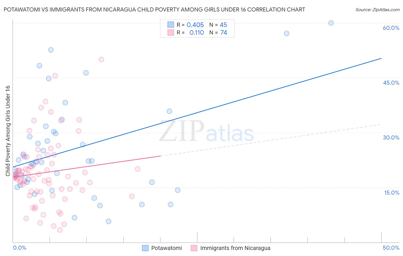 Potawatomi vs Immigrants from Nicaragua Child Poverty Among Girls Under 16