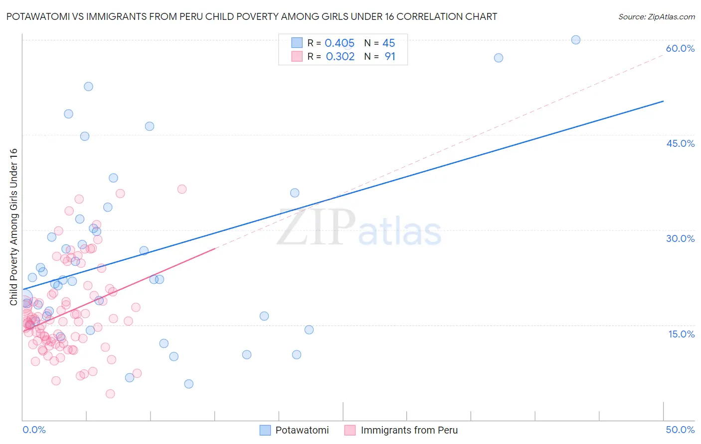 Potawatomi vs Immigrants from Peru Child Poverty Among Girls Under 16