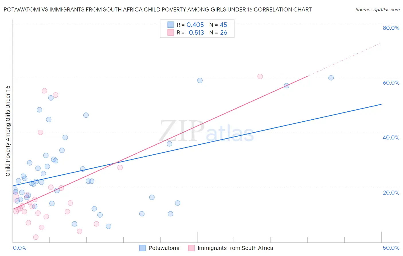 Potawatomi vs Immigrants from South Africa Child Poverty Among Girls Under 16