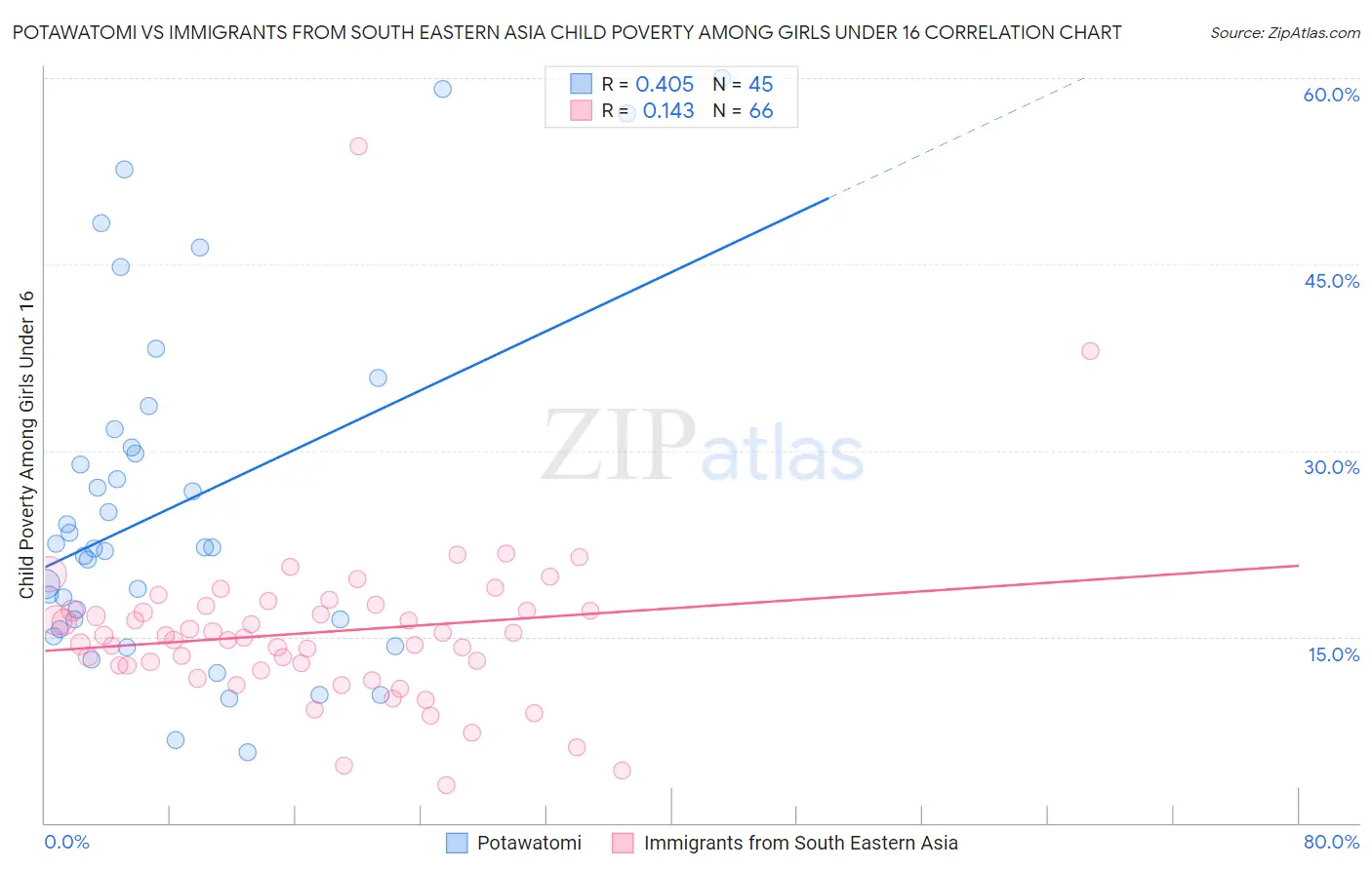 Potawatomi vs Immigrants from South Eastern Asia Child Poverty Among Girls Under 16