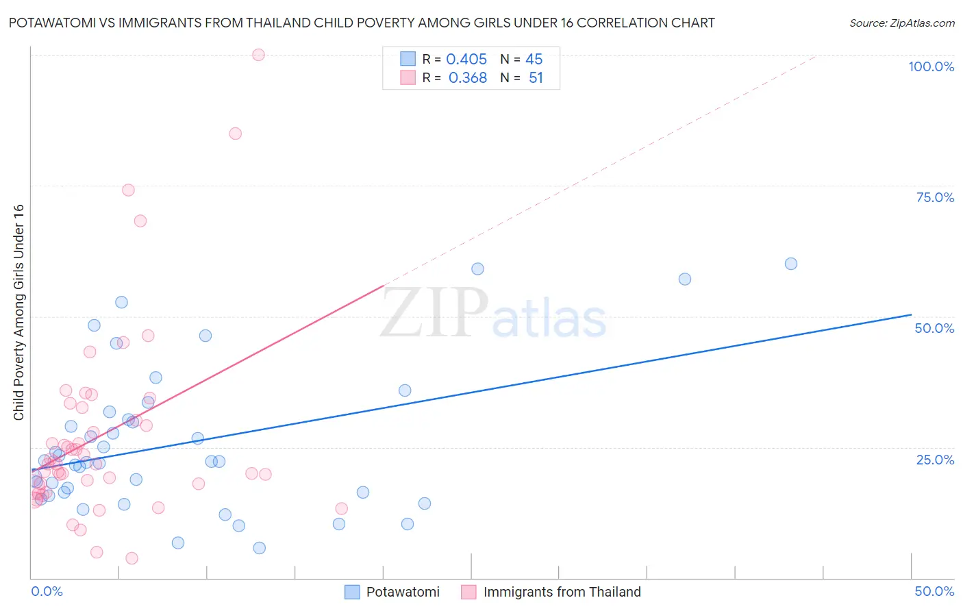 Potawatomi vs Immigrants from Thailand Child Poverty Among Girls Under 16