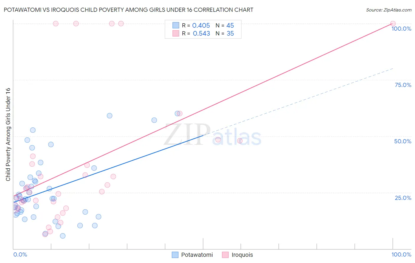 Potawatomi vs Iroquois Child Poverty Among Girls Under 16