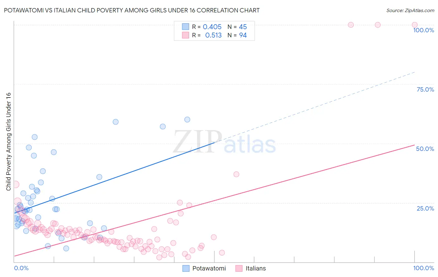 Potawatomi vs Italian Child Poverty Among Girls Under 16