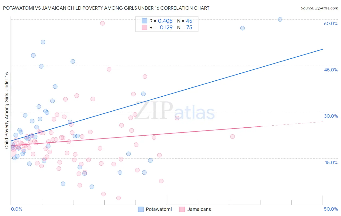 Potawatomi vs Jamaican Child Poverty Among Girls Under 16