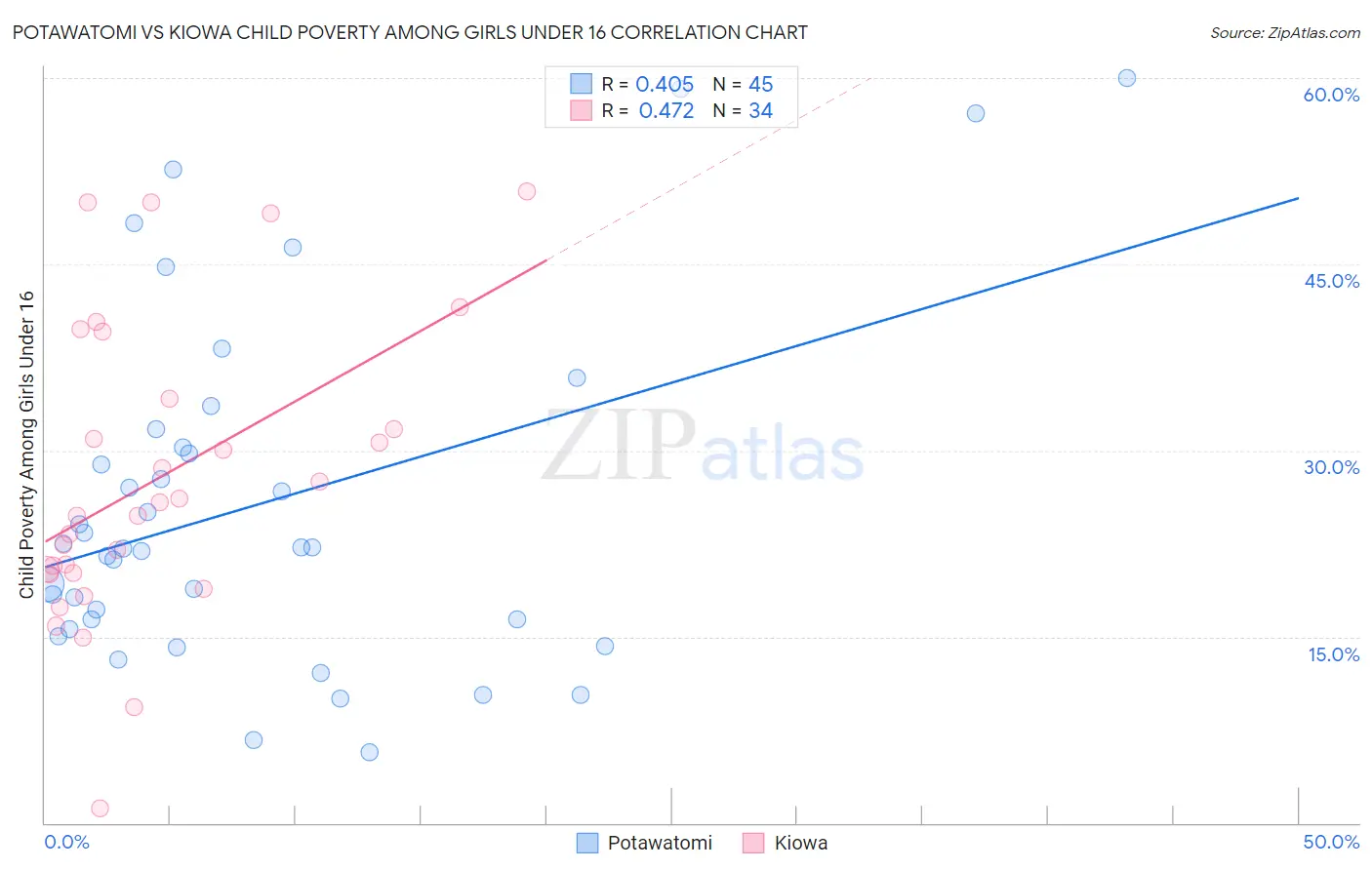 Potawatomi vs Kiowa Child Poverty Among Girls Under 16
