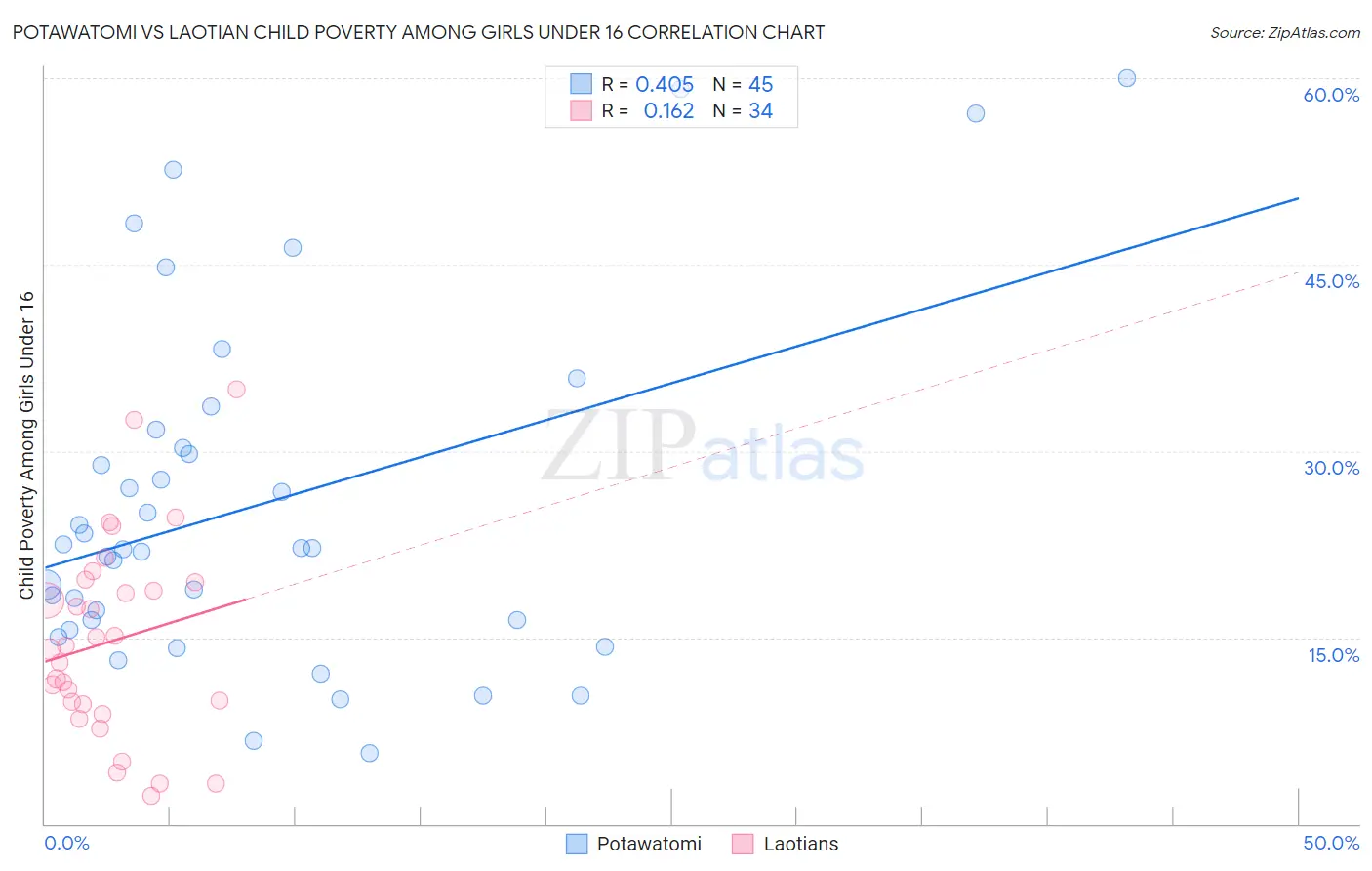 Potawatomi vs Laotian Child Poverty Among Girls Under 16
