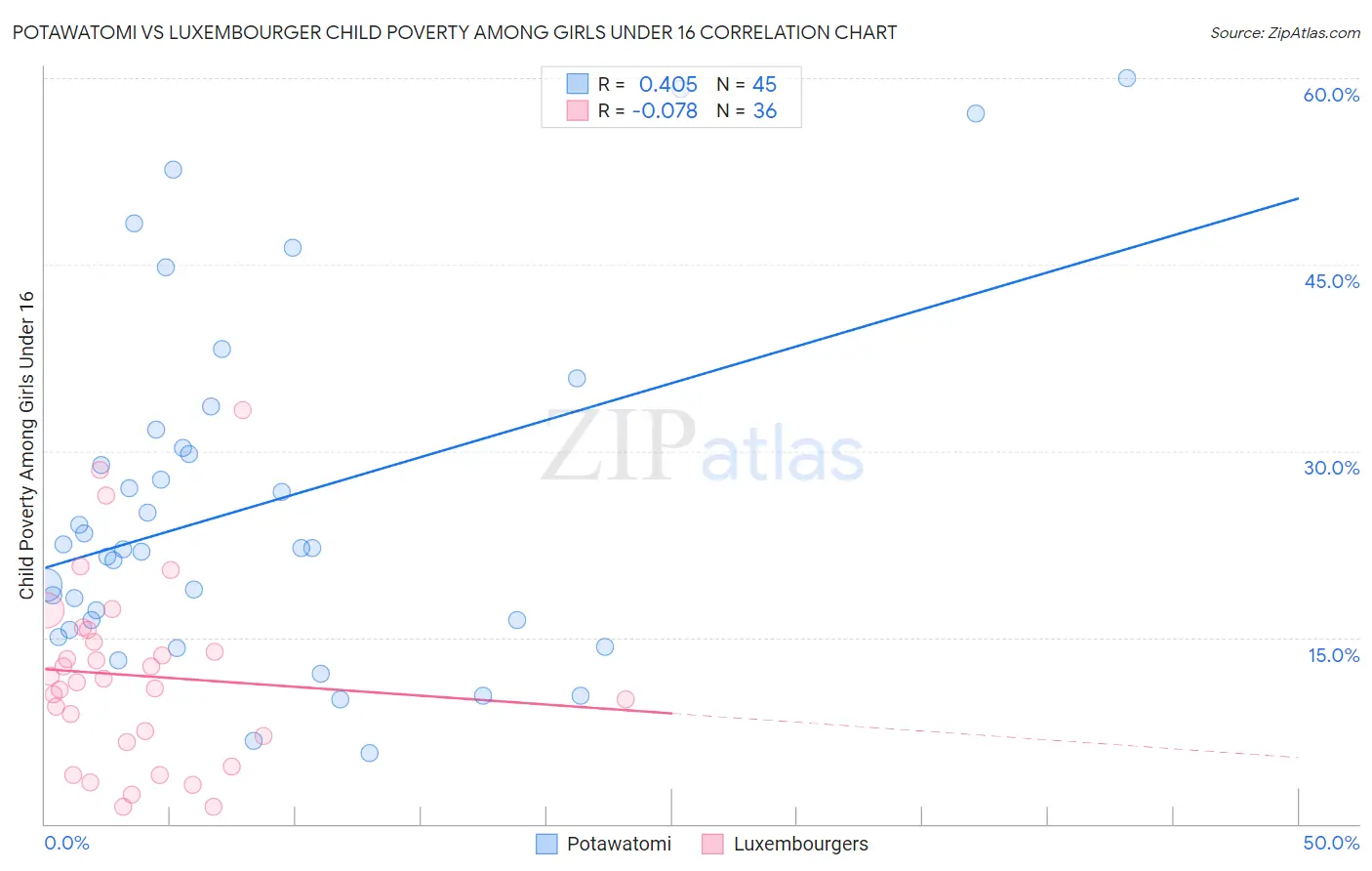 Potawatomi vs Luxembourger Child Poverty Among Girls Under 16