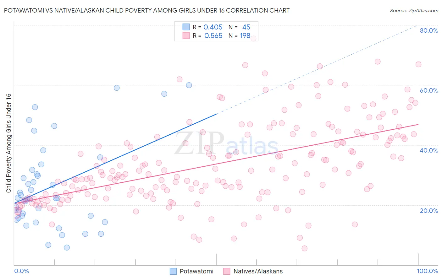 Potawatomi vs Native/Alaskan Child Poverty Among Girls Under 16
