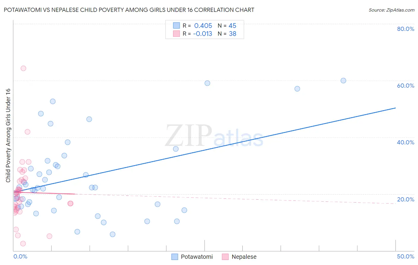 Potawatomi vs Nepalese Child Poverty Among Girls Under 16