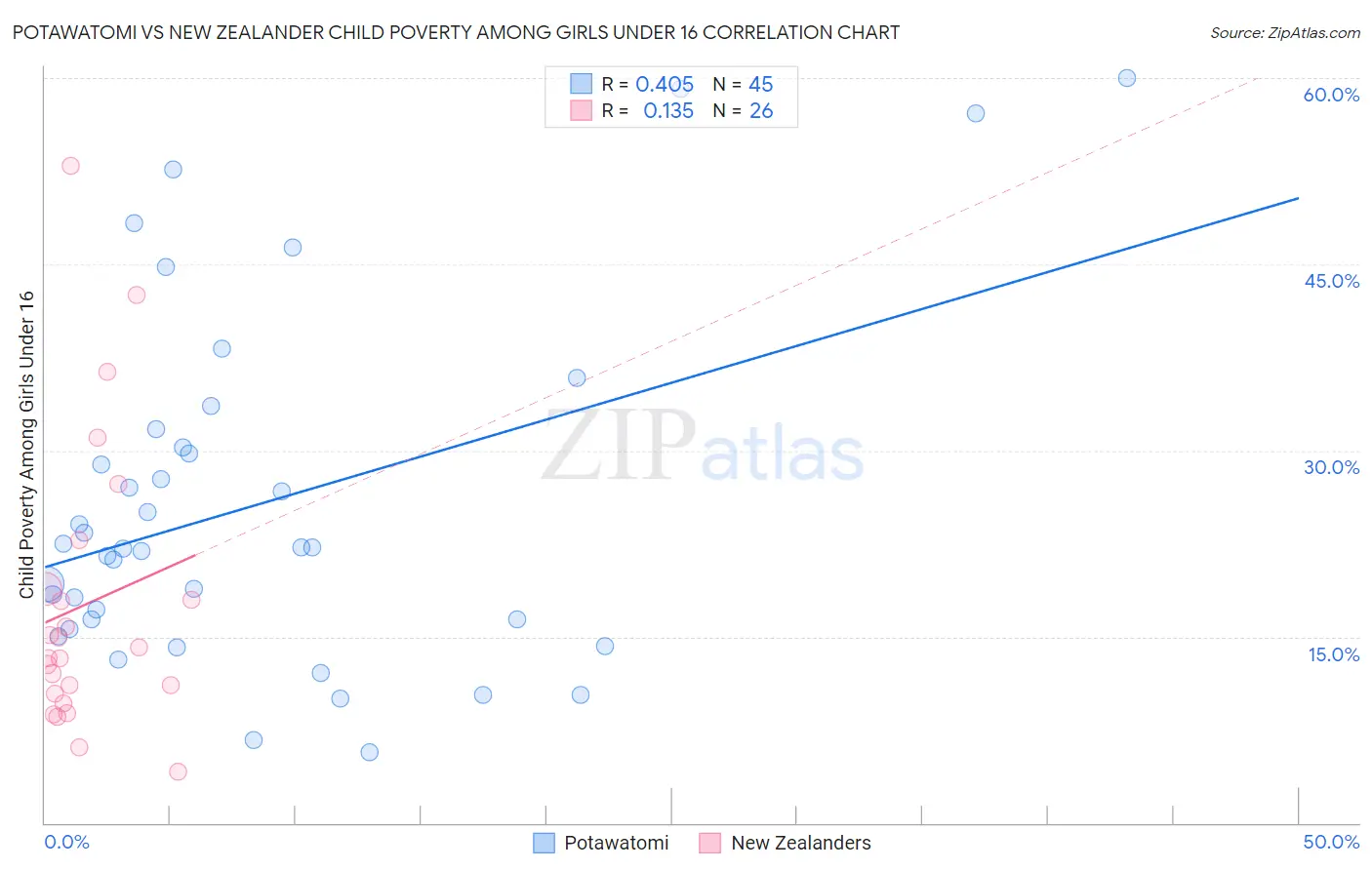 Potawatomi vs New Zealander Child Poverty Among Girls Under 16