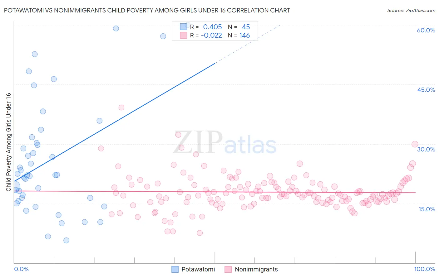 Potawatomi vs Nonimmigrants Child Poverty Among Girls Under 16
