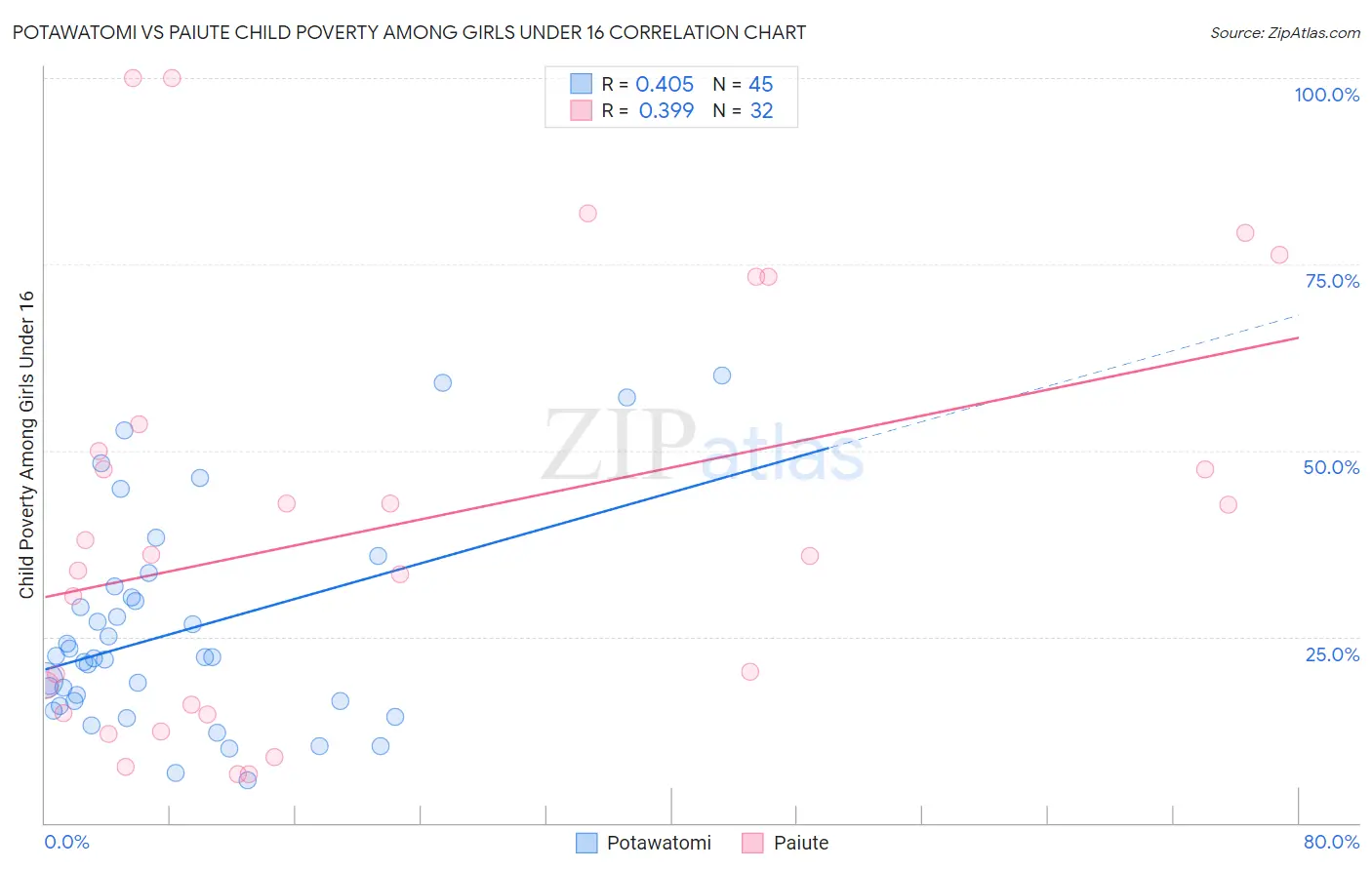 Potawatomi vs Paiute Child Poverty Among Girls Under 16
