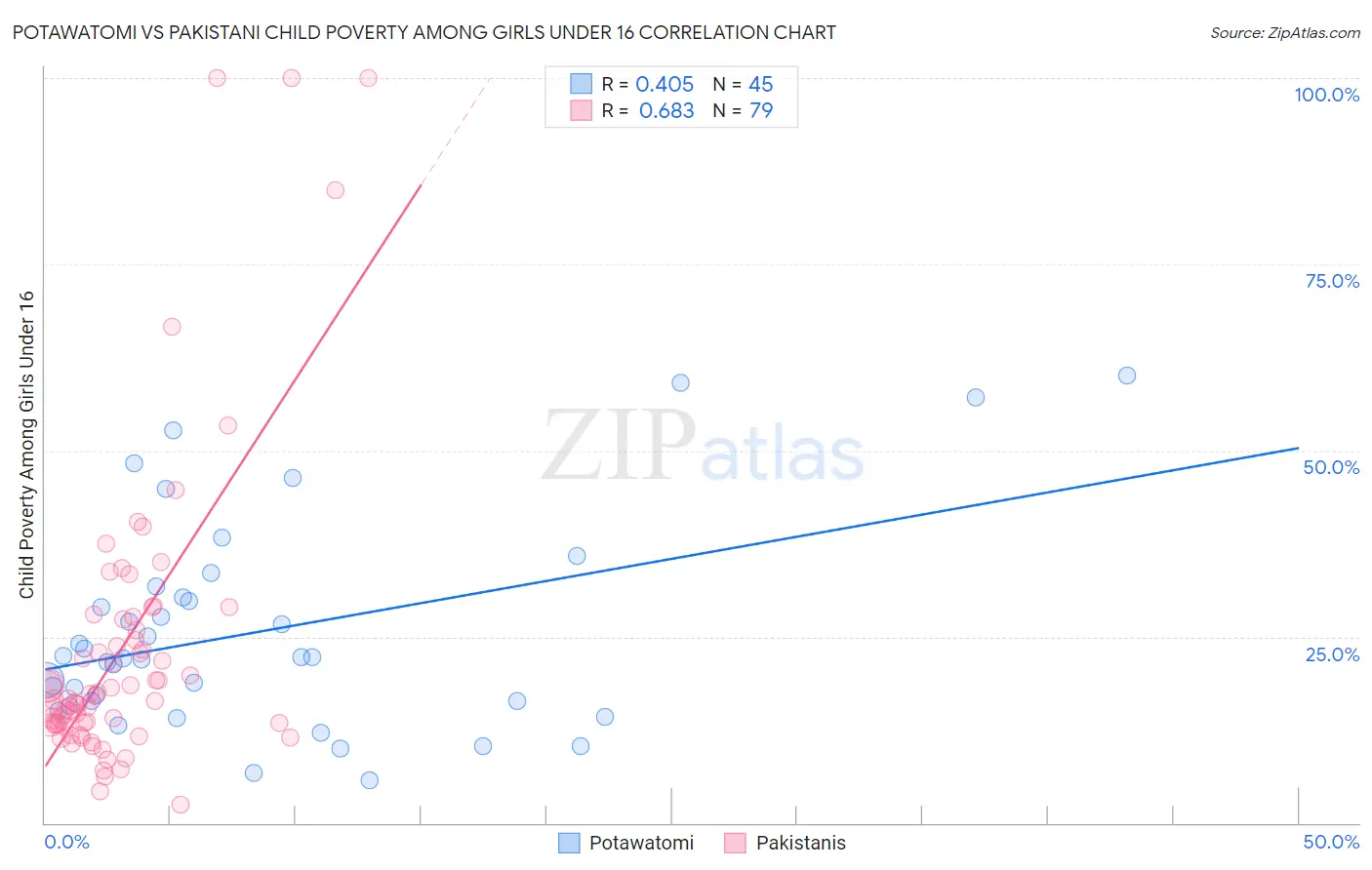 Potawatomi vs Pakistani Child Poverty Among Girls Under 16