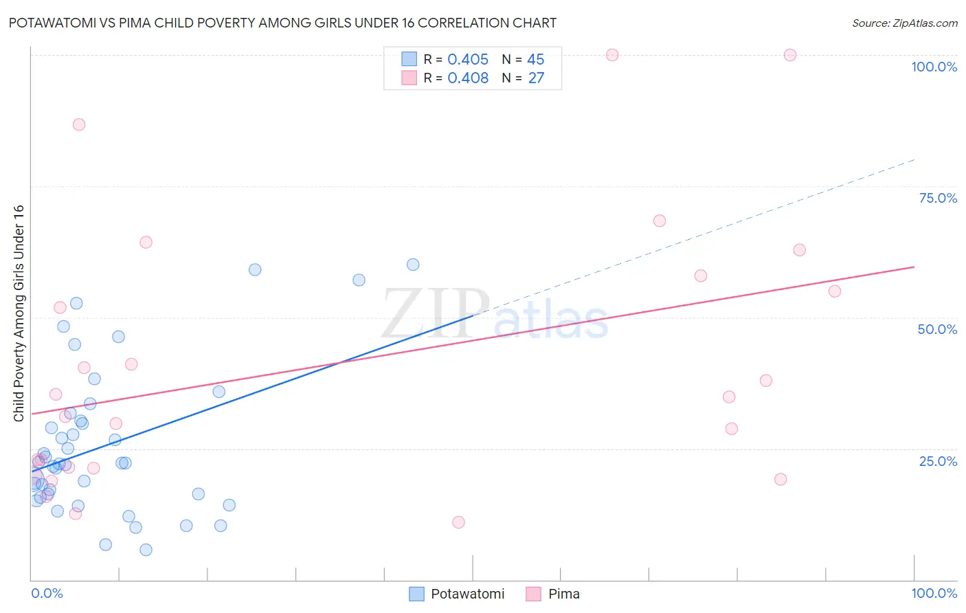 Potawatomi vs Pima Child Poverty Among Girls Under 16