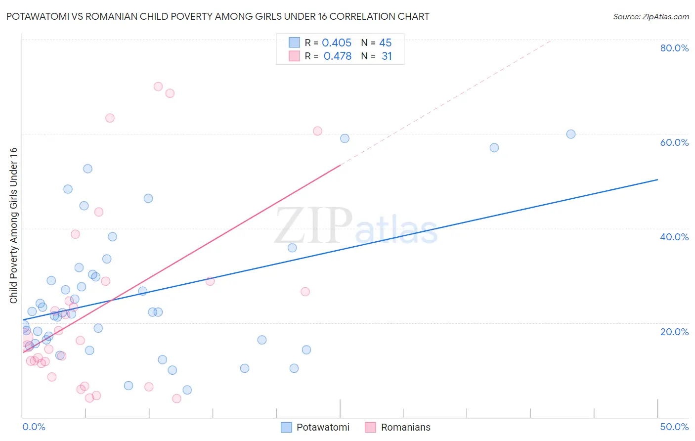 Potawatomi vs Romanian Child Poverty Among Girls Under 16