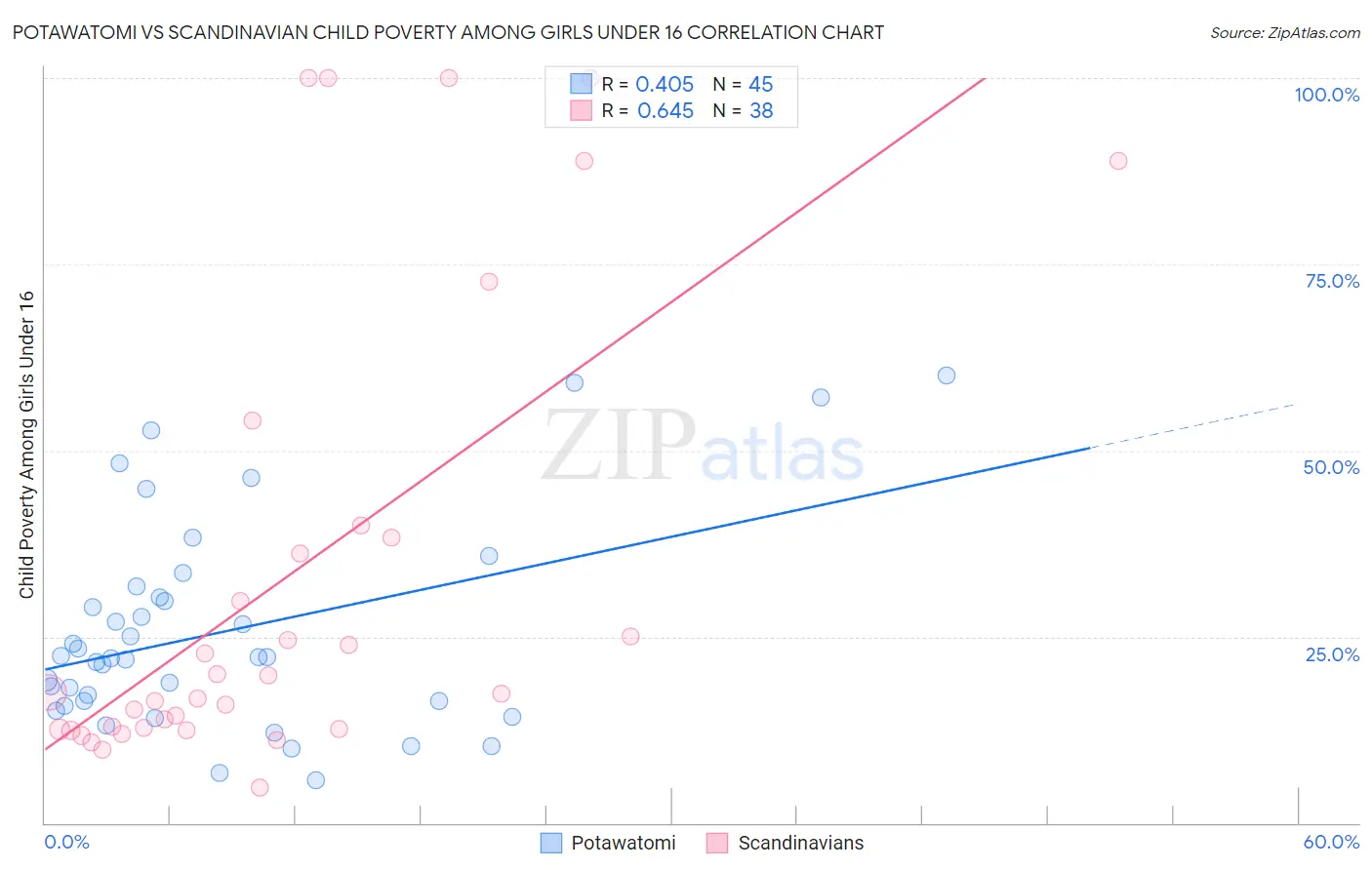 Potawatomi vs Scandinavian Child Poverty Among Girls Under 16