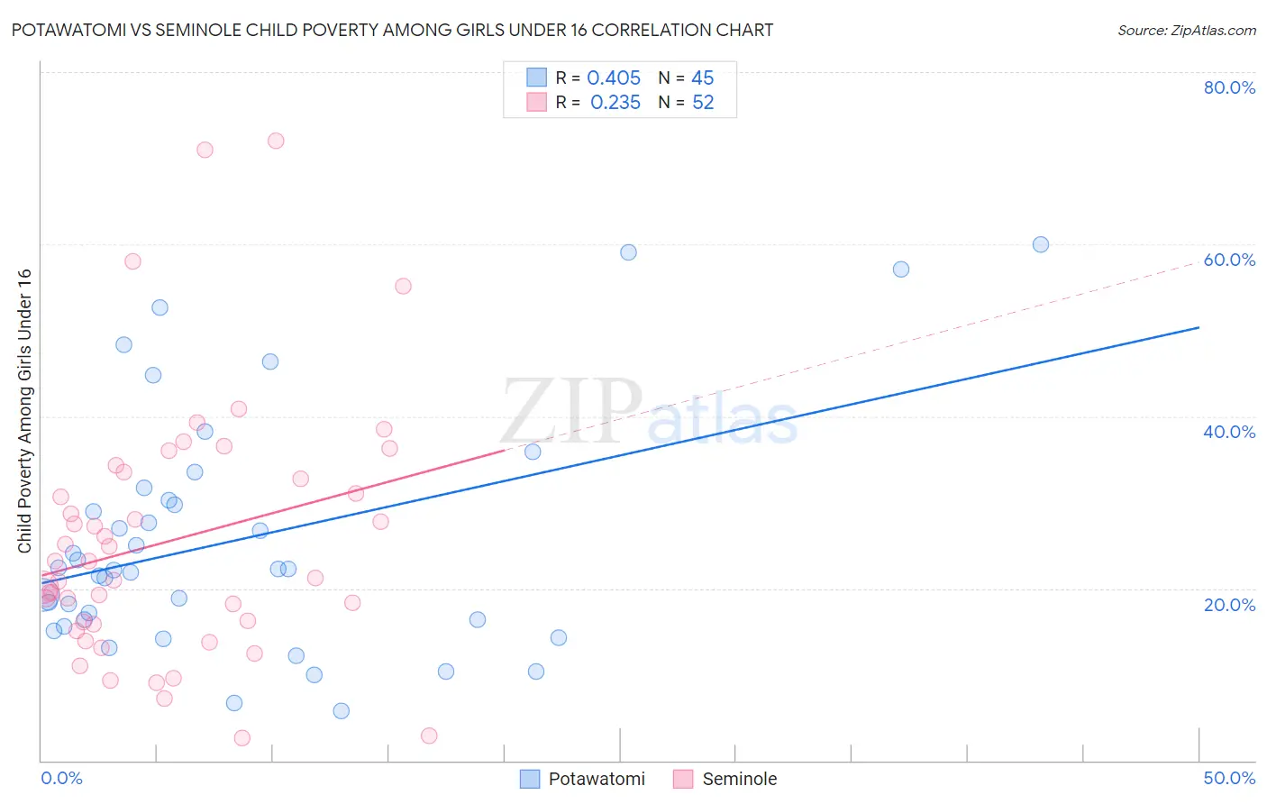 Potawatomi vs Seminole Child Poverty Among Girls Under 16