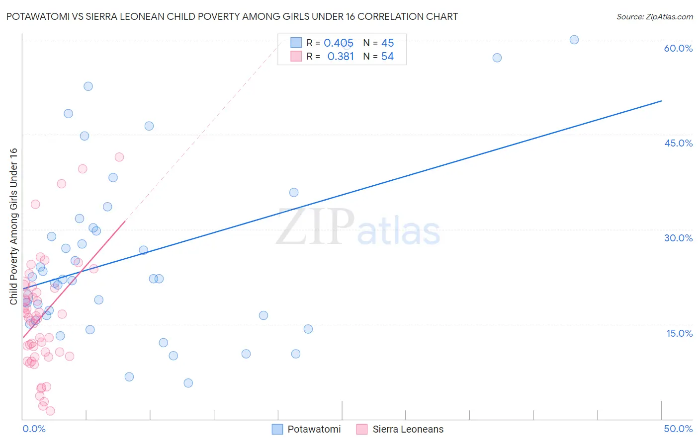 Potawatomi vs Sierra Leonean Child Poverty Among Girls Under 16