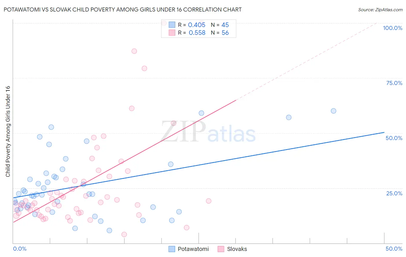 Potawatomi vs Slovak Child Poverty Among Girls Under 16