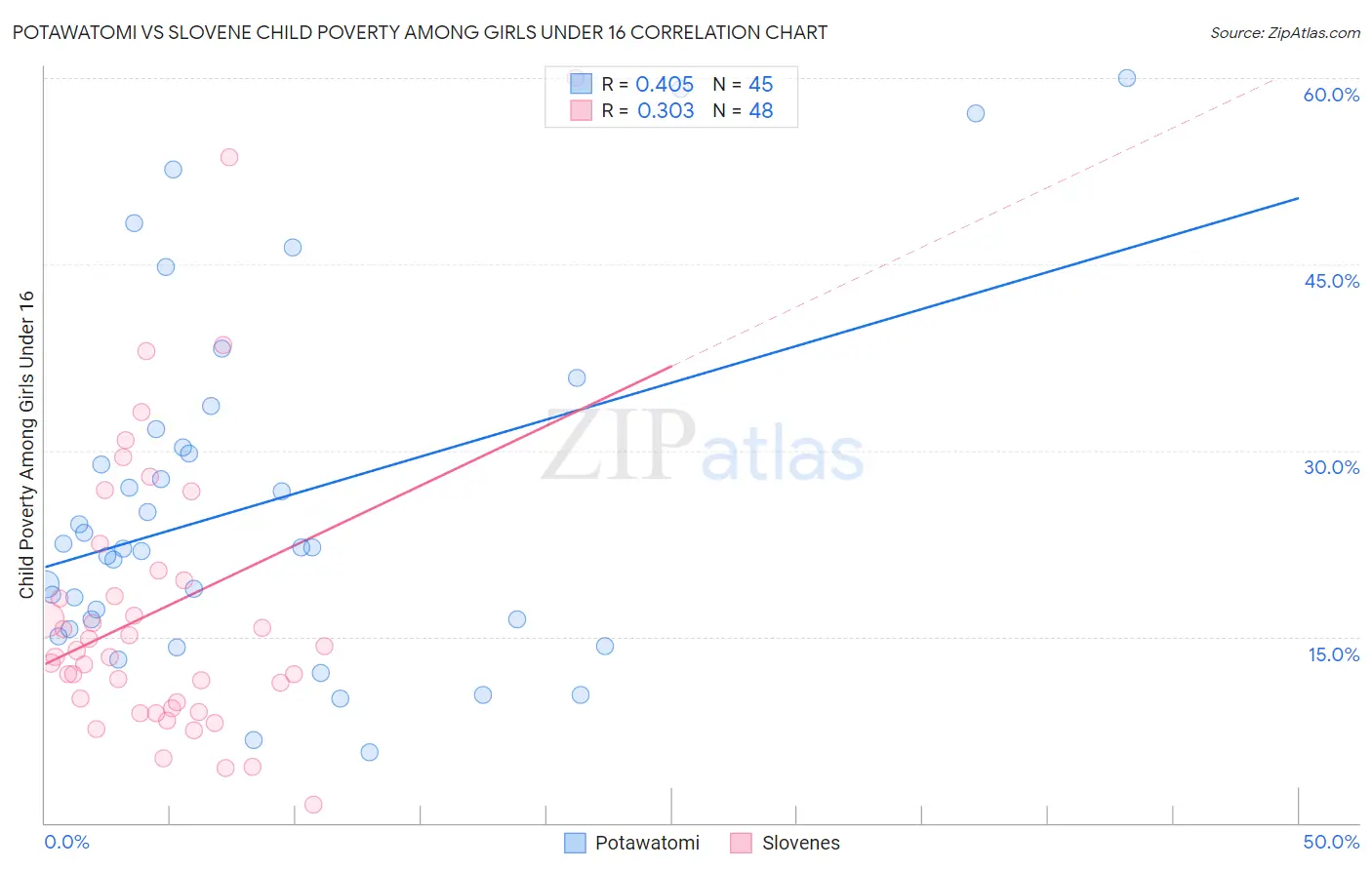 Potawatomi vs Slovene Child Poverty Among Girls Under 16