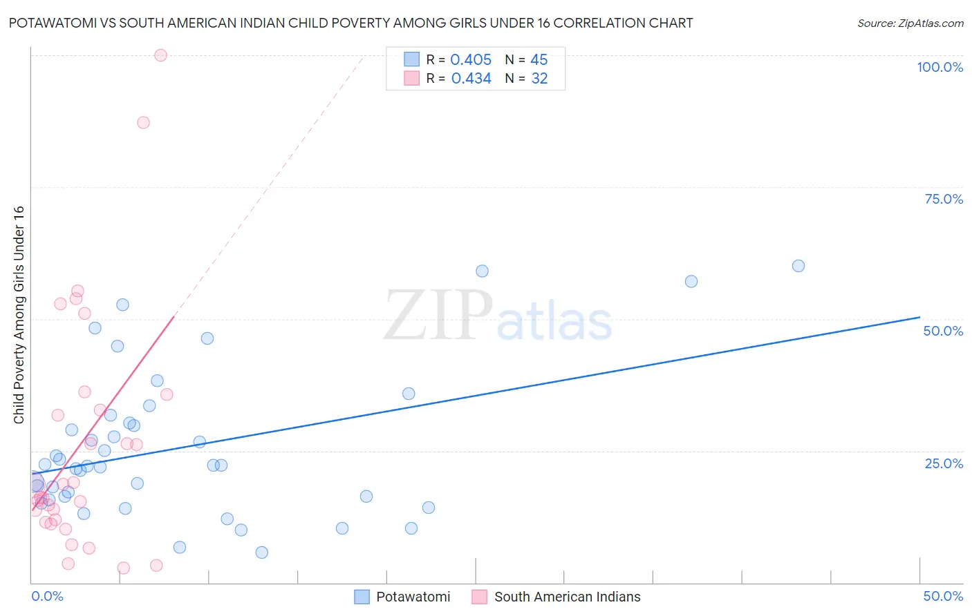 Potawatomi vs South American Indian Child Poverty Among Girls Under 16