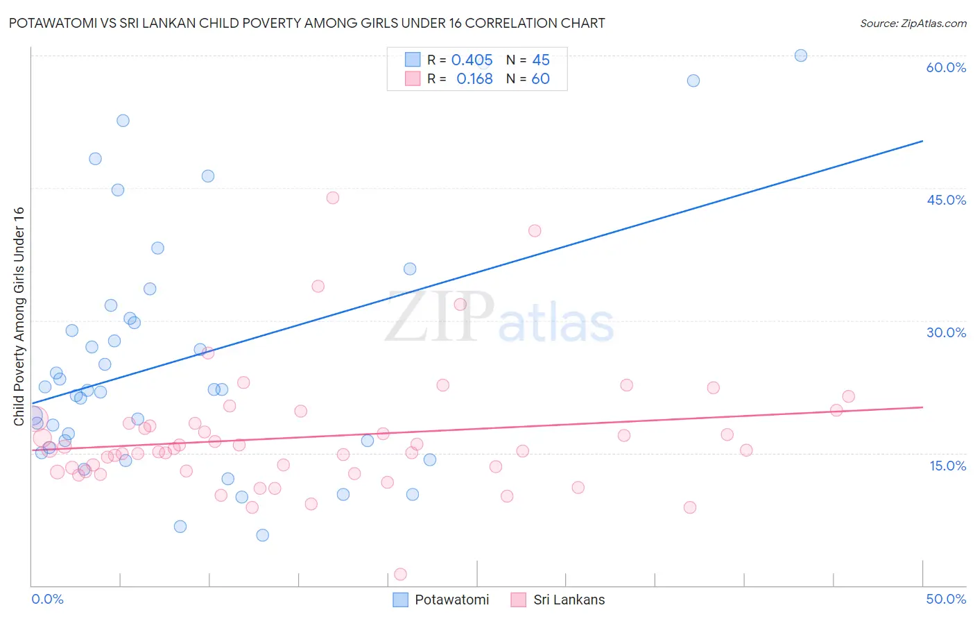 Potawatomi vs Sri Lankan Child Poverty Among Girls Under 16
