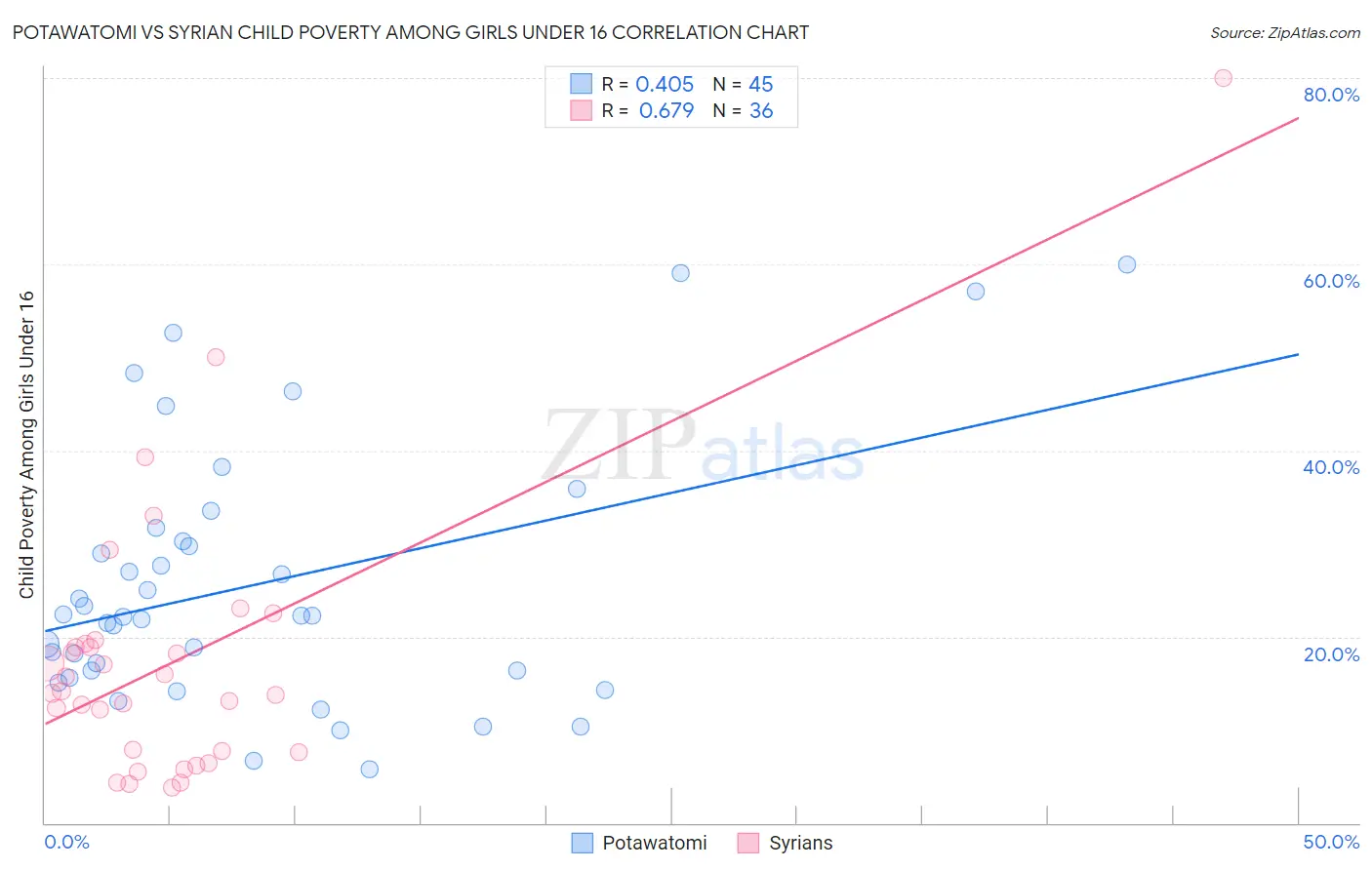 Potawatomi vs Syrian Child Poverty Among Girls Under 16