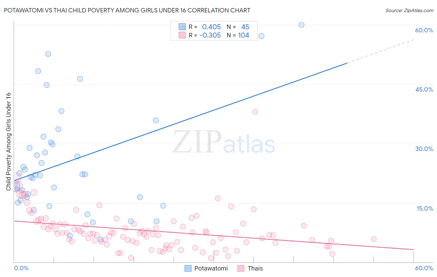 Potawatomi vs Thai Child Poverty Among Girls Under 16