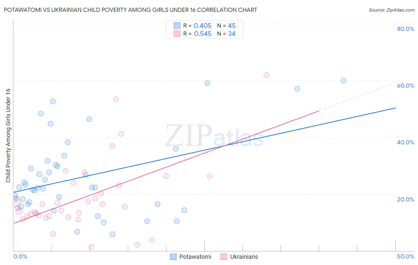 Potawatomi vs Ukrainian Child Poverty Among Girls Under 16