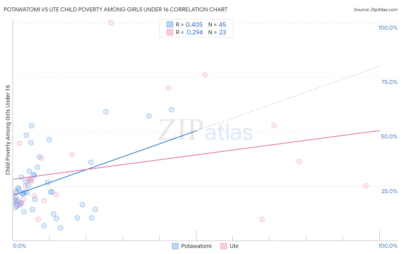 Potawatomi vs Ute Child Poverty Among Girls Under 16