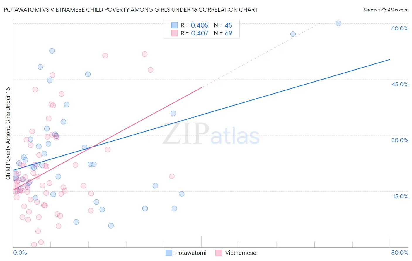 Potawatomi vs Vietnamese Child Poverty Among Girls Under 16