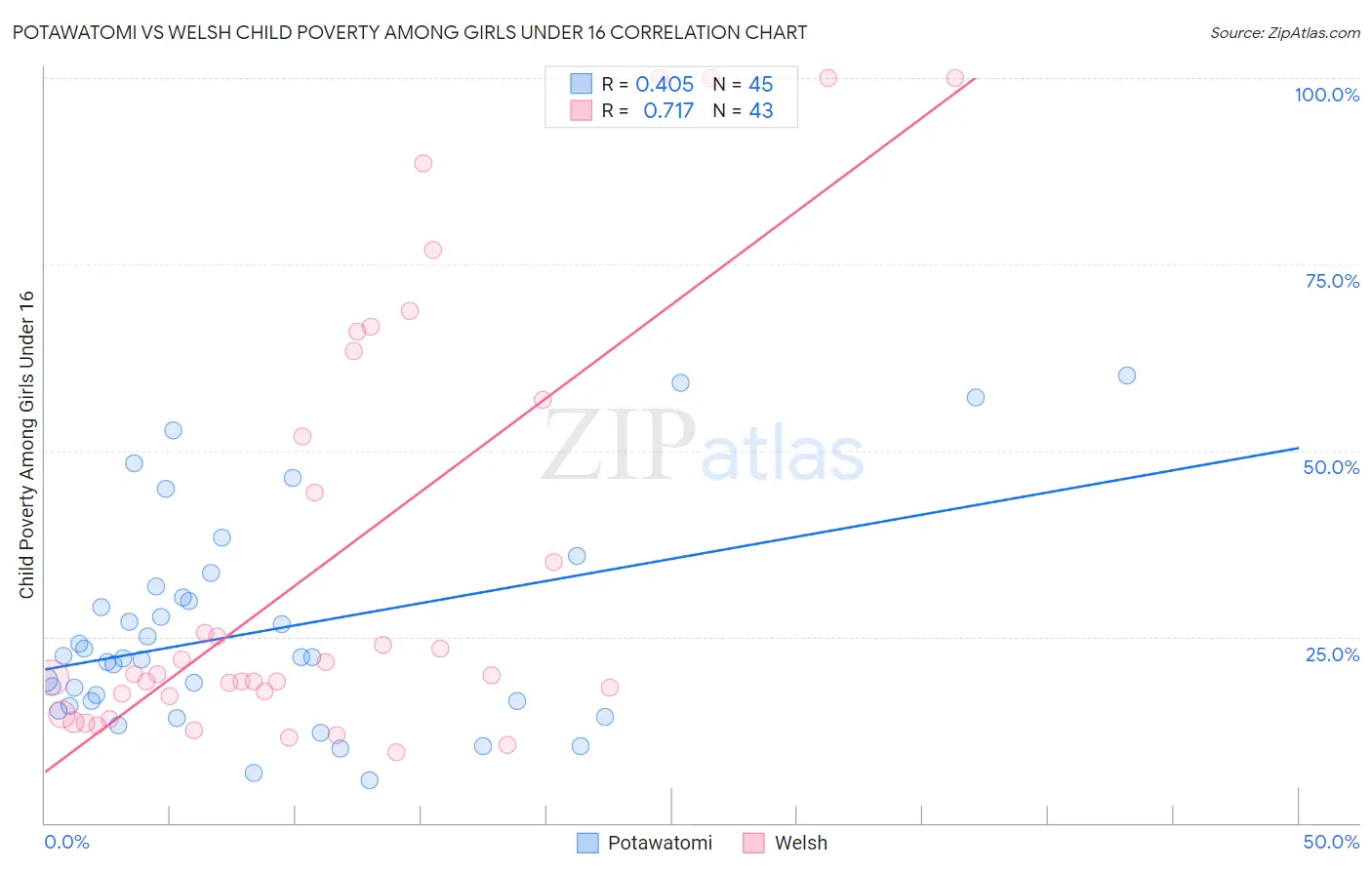 Potawatomi vs Welsh Child Poverty Among Girls Under 16