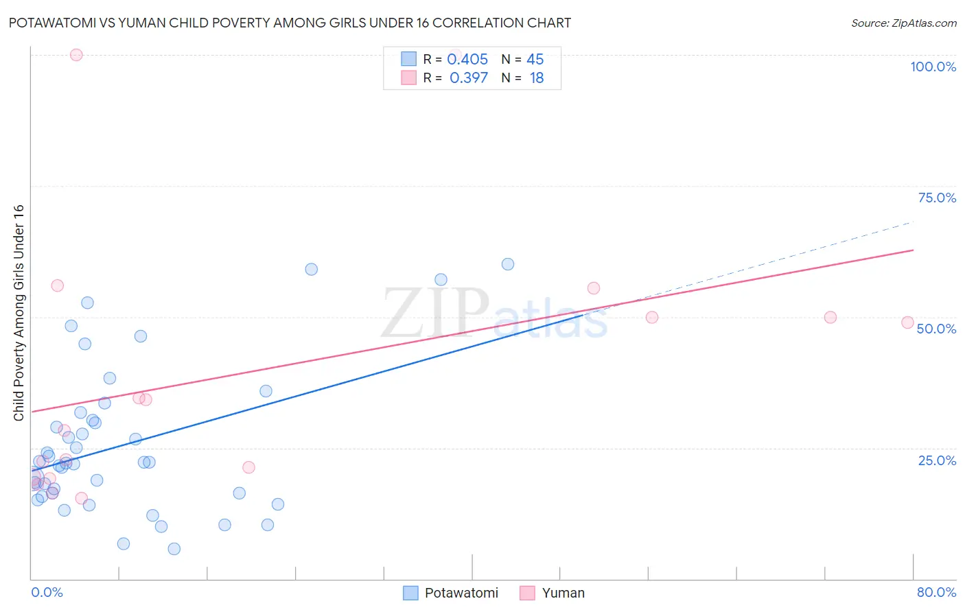 Potawatomi vs Yuman Child Poverty Among Girls Under 16