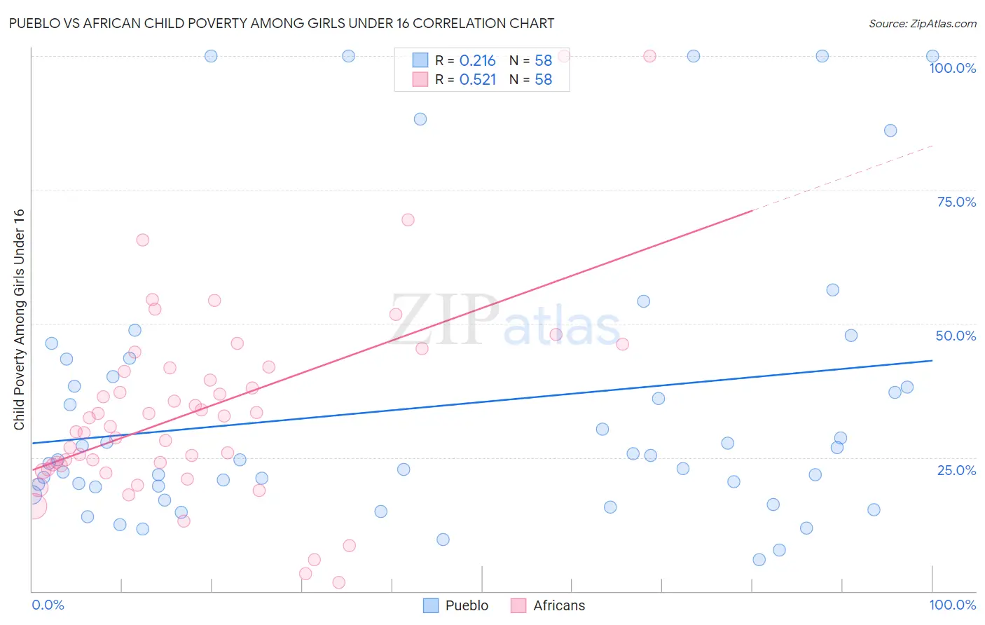 Pueblo vs African Child Poverty Among Girls Under 16