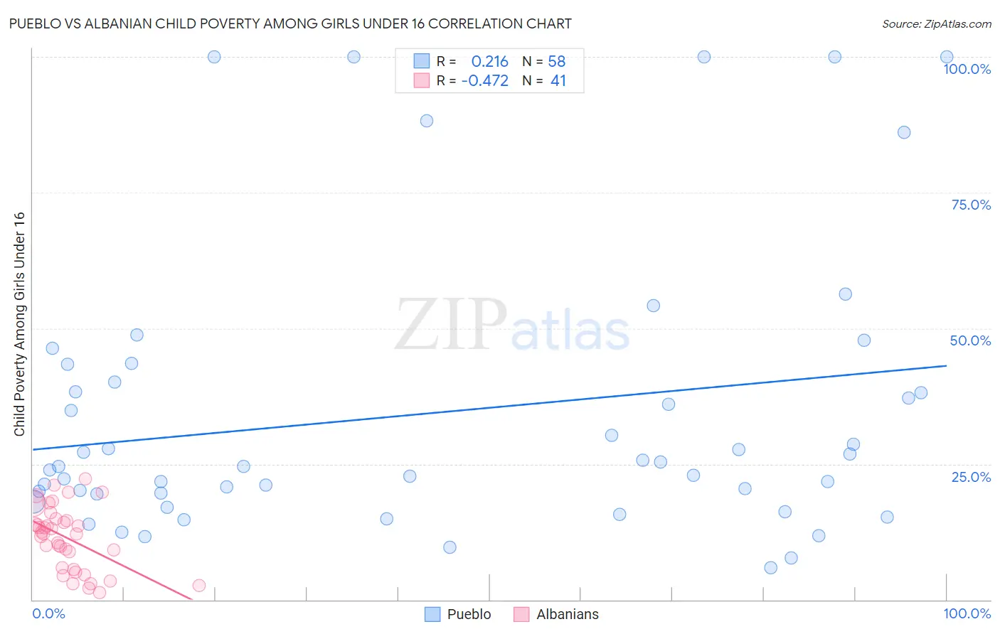 Pueblo vs Albanian Child Poverty Among Girls Under 16
