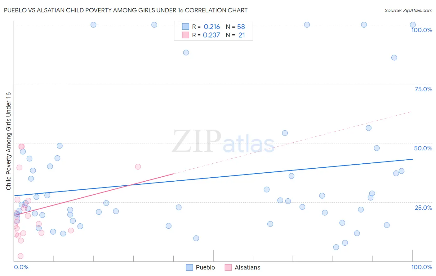 Pueblo vs Alsatian Child Poverty Among Girls Under 16