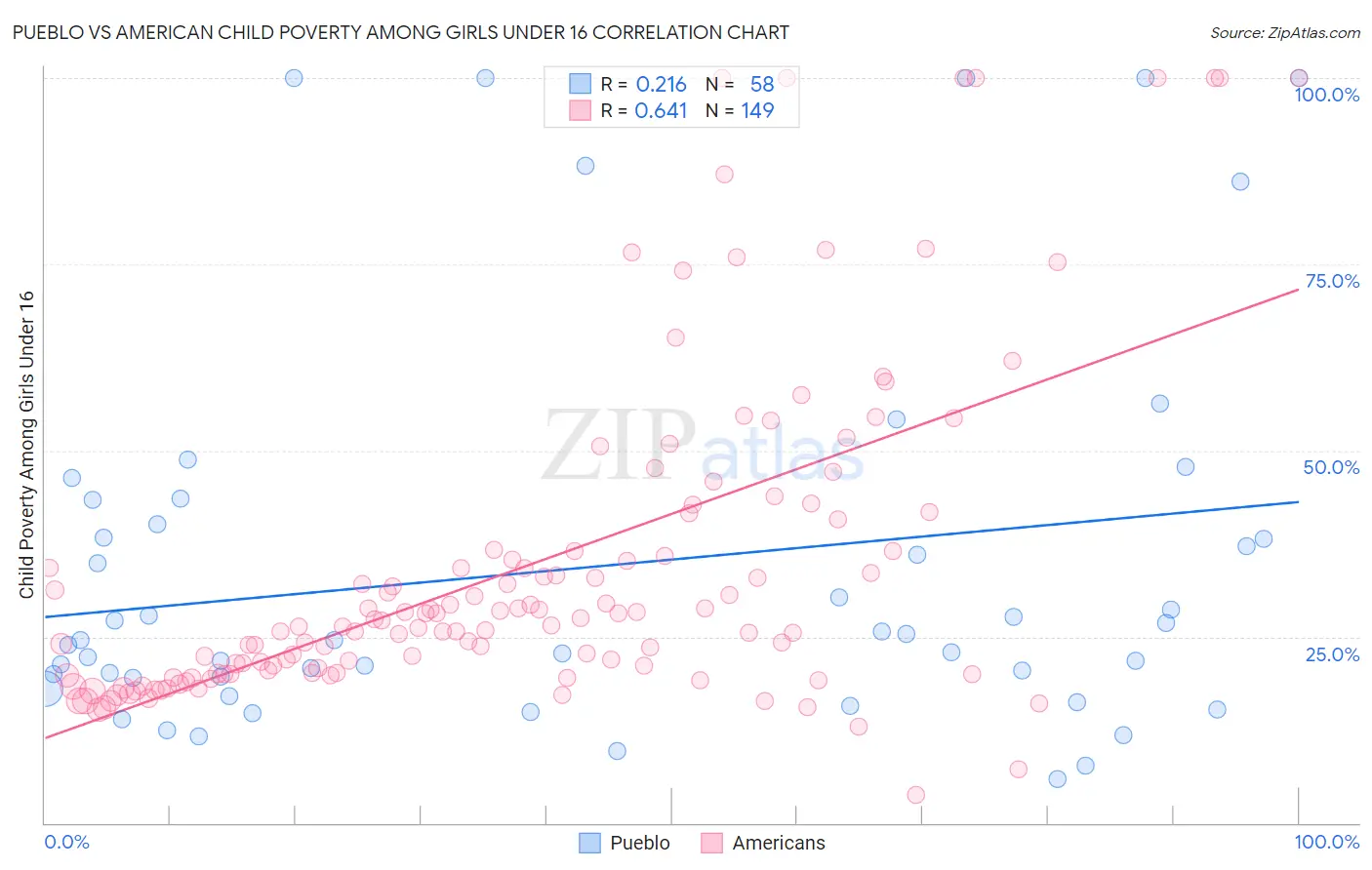 Pueblo vs American Child Poverty Among Girls Under 16