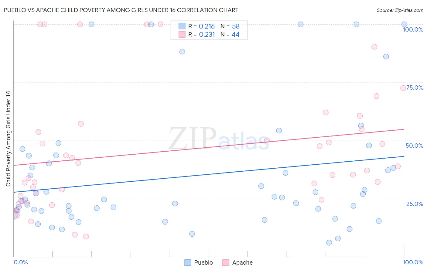 Pueblo vs Apache Child Poverty Among Girls Under 16