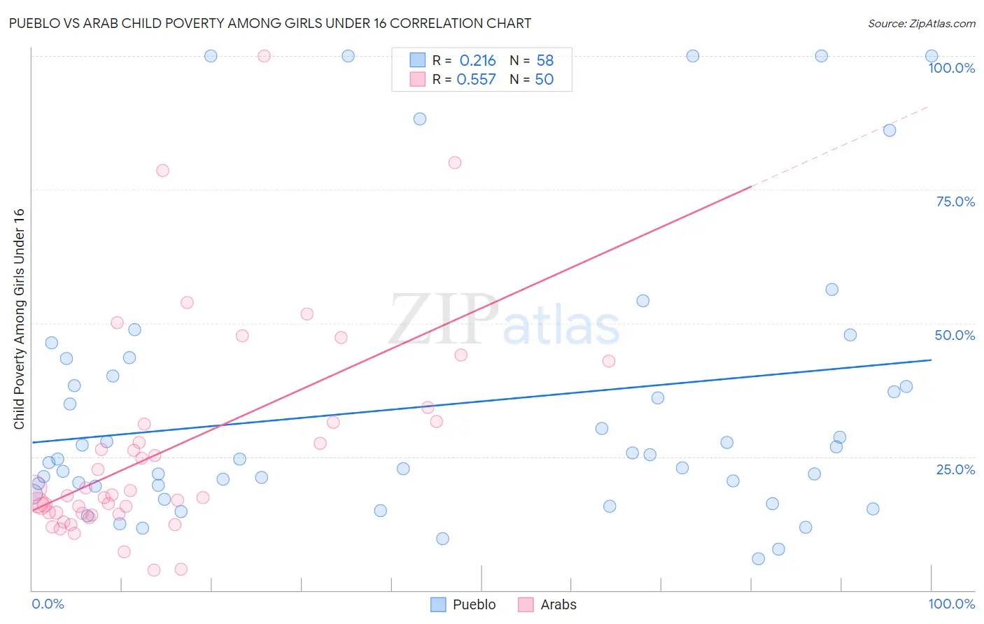 Pueblo vs Arab Child Poverty Among Girls Under 16