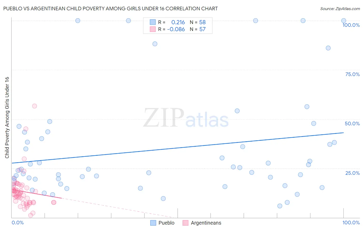 Pueblo vs Argentinean Child Poverty Among Girls Under 16