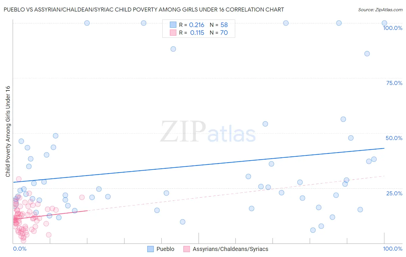 Pueblo vs Assyrian/Chaldean/Syriac Child Poverty Among Girls Under 16
