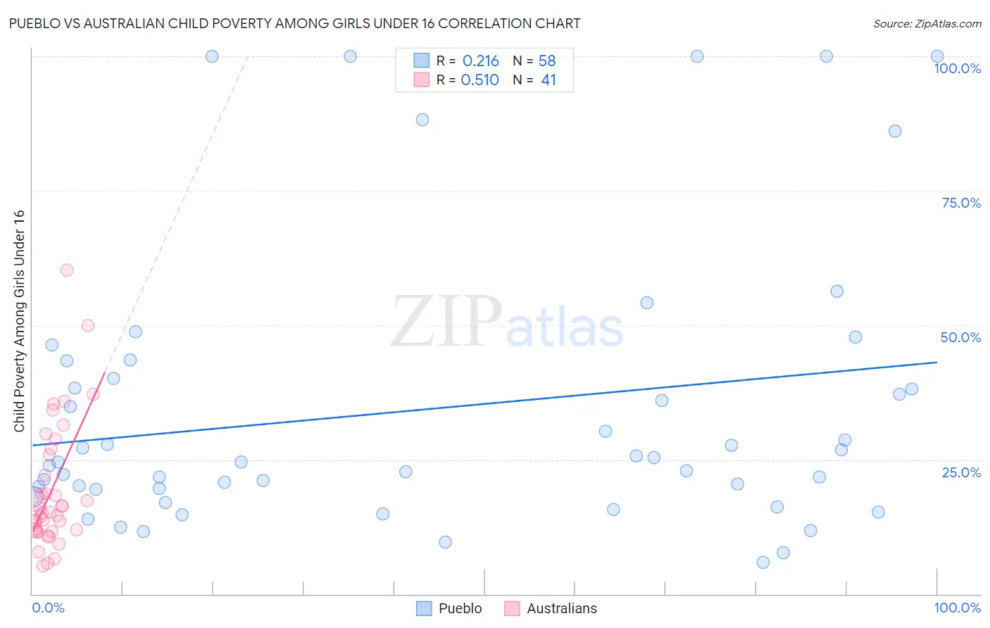 Pueblo vs Australian Child Poverty Among Girls Under 16