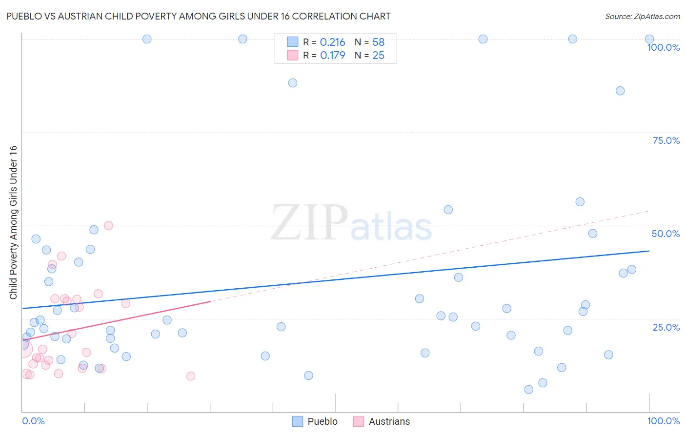 Pueblo vs Austrian Child Poverty Among Girls Under 16