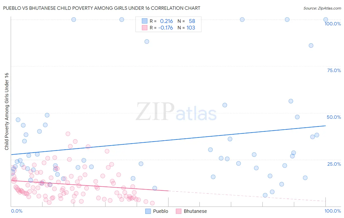 Pueblo vs Bhutanese Child Poverty Among Girls Under 16