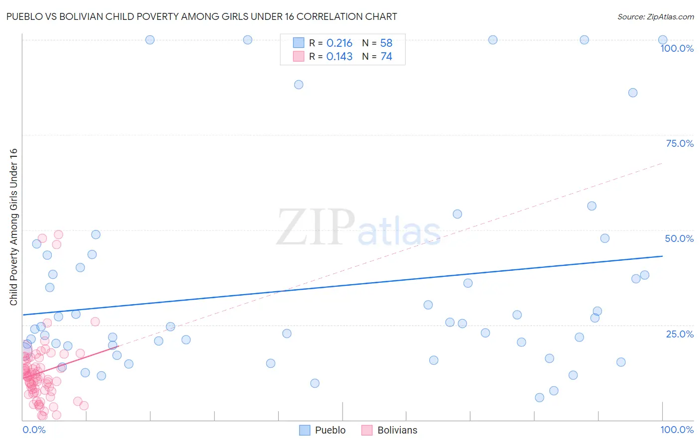 Pueblo vs Bolivian Child Poverty Among Girls Under 16