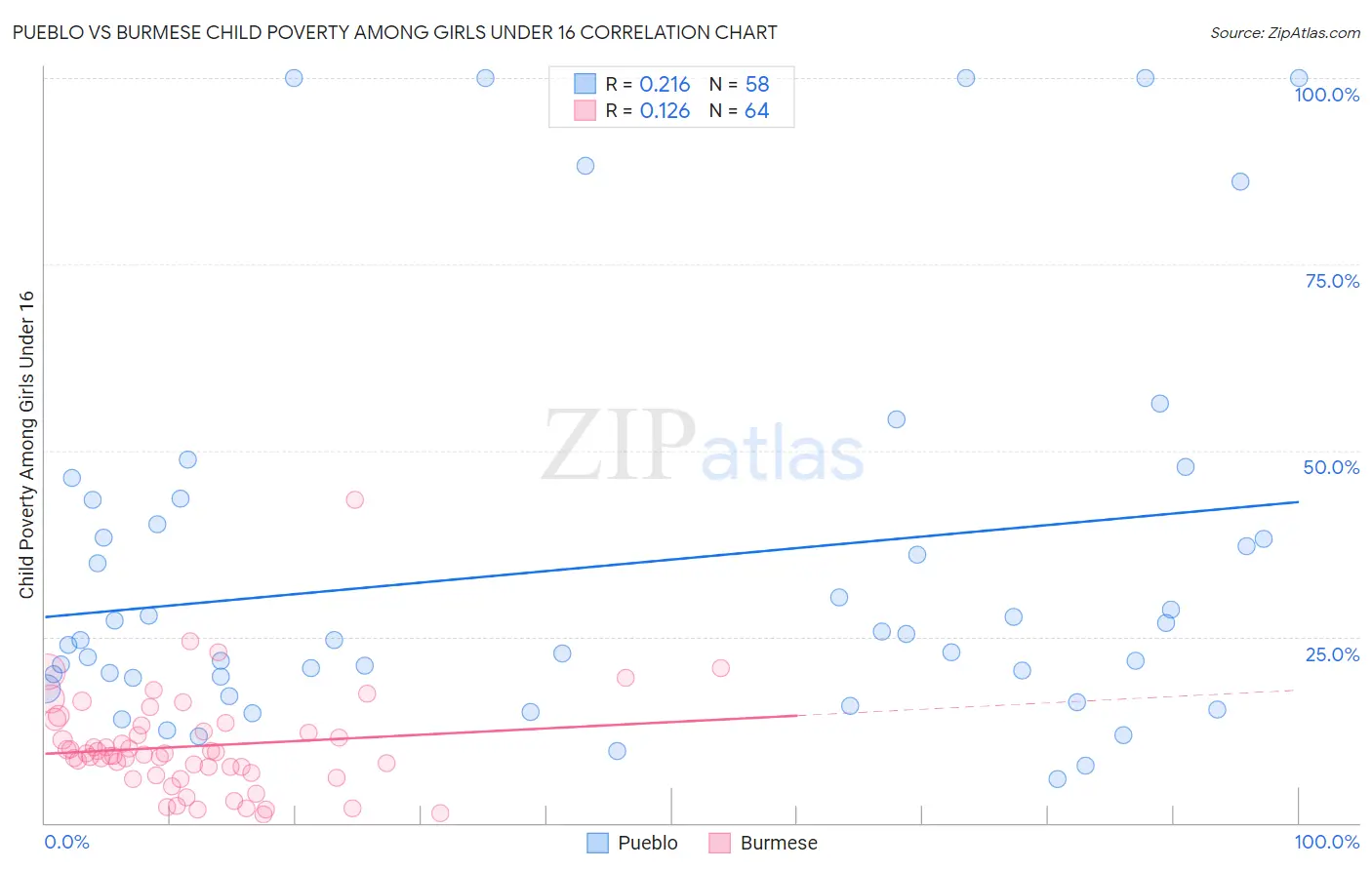 Pueblo vs Burmese Child Poverty Among Girls Under 16