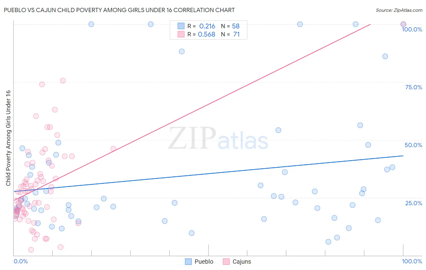 Pueblo vs Cajun Child Poverty Among Girls Under 16