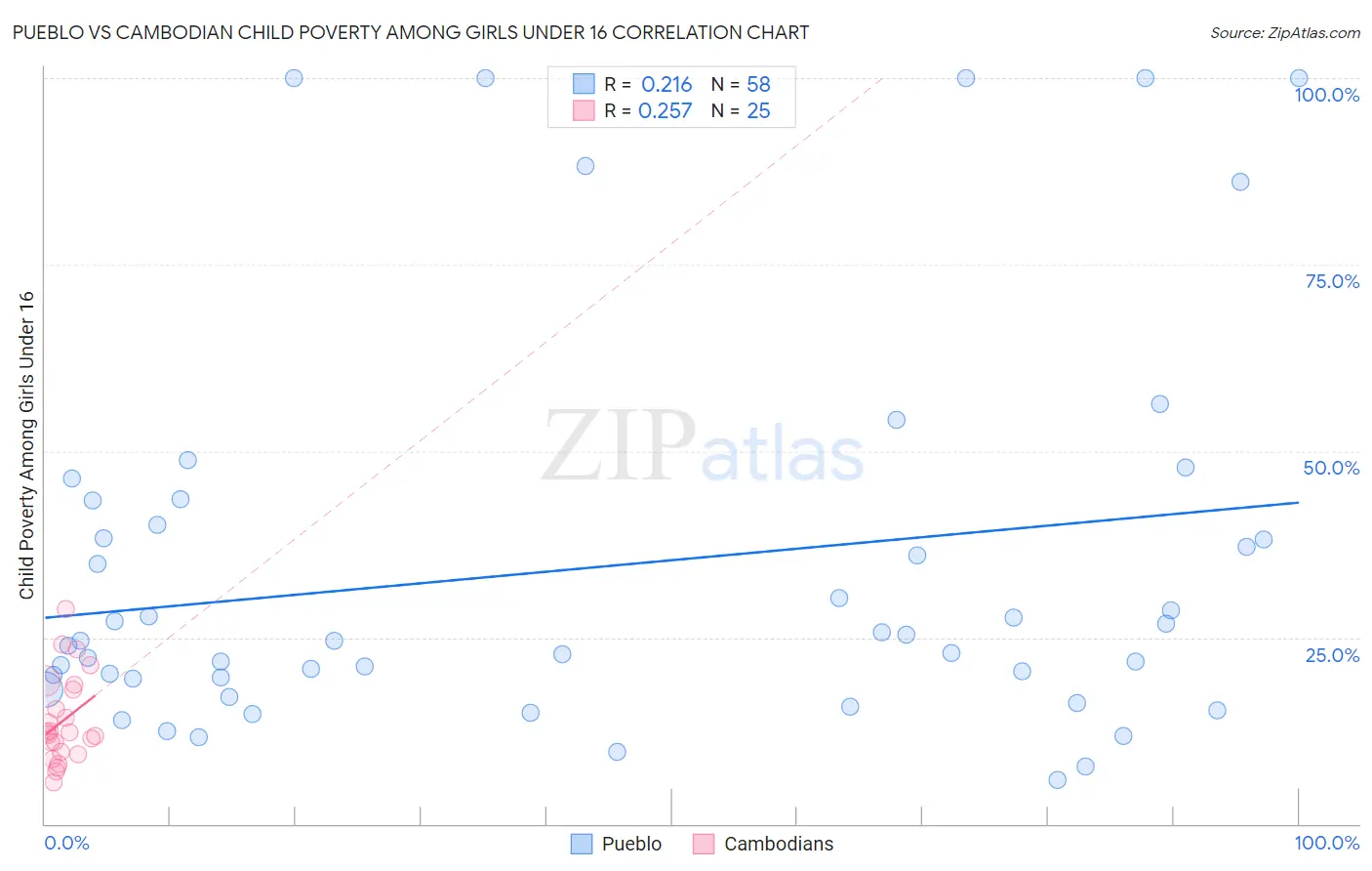 Pueblo vs Cambodian Child Poverty Among Girls Under 16