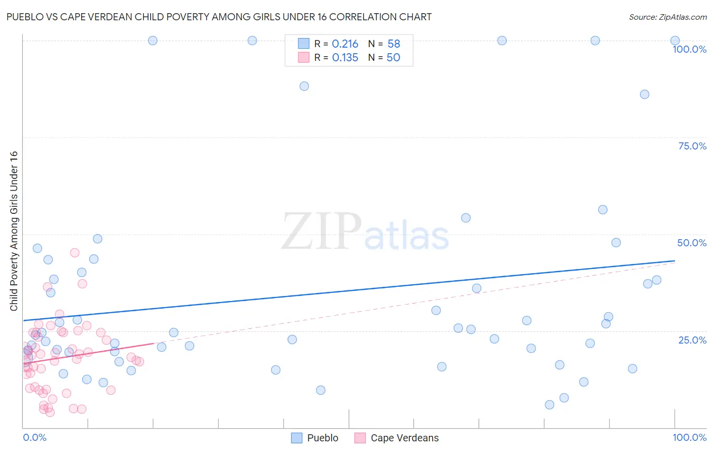 Pueblo vs Cape Verdean Child Poverty Among Girls Under 16